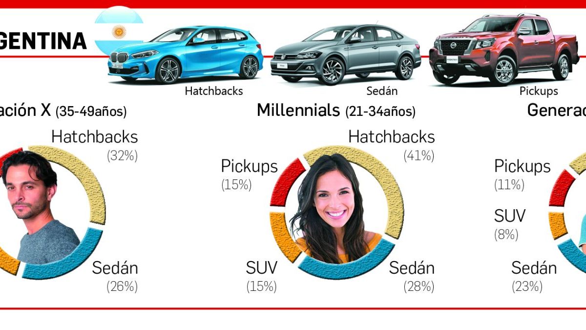 People over 40 dominate the car market