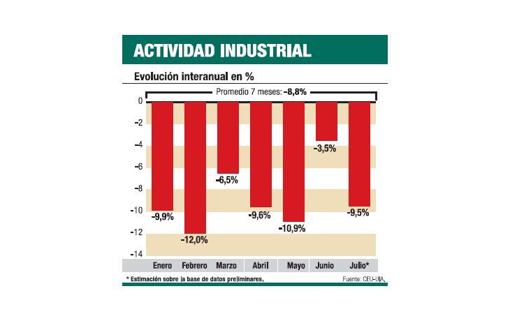 ámbito.com | Para la UIA, producción se desplomó el 10% en julio