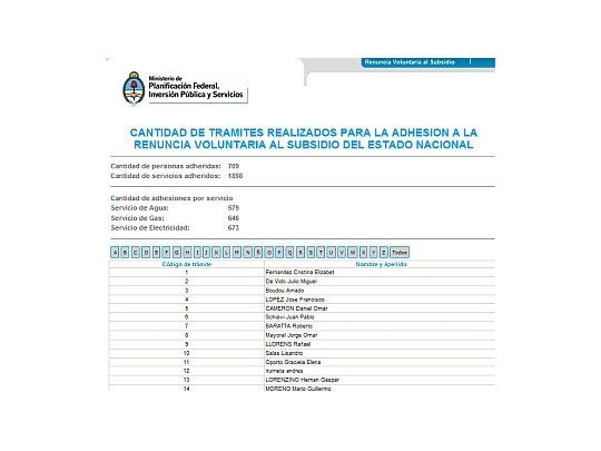 Con Cristina a la cabeza, comenzó la renuncia masiva de funcionarios a los subsidios