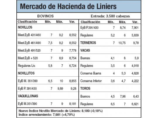 Los novillitos cayeron el 1,5%