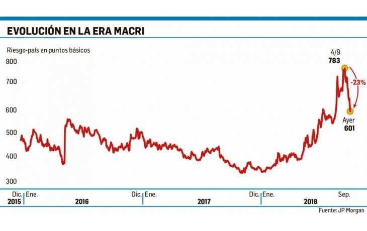ámbito.com | Riesgo-país bajó a 601 puntos (menor nivel en mes y medio)