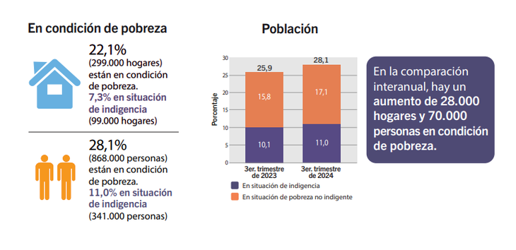 El IDECBA lanzó el informe de pobreza del tercer trimestre de 2024.