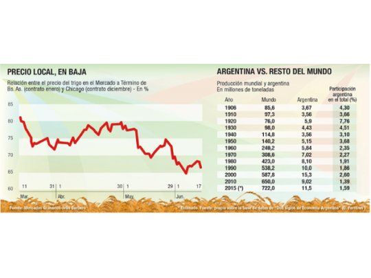 Marcha atrás para el trigo