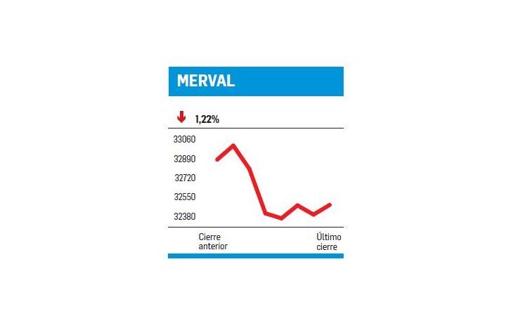ámbito.com | Nueva suba abortada