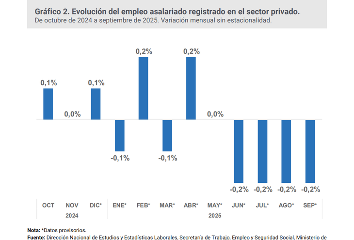 Se observa un estancamiento en la creación de puestos de trabajo Se observa un estancamiento en la creación de puestos de trabajo