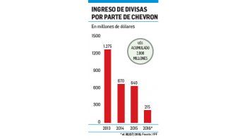 Desembolso. Un documento de YPF muestra la inversión de Chevron desde 2012 por el 50% de un área en Vaca Muerta y cómo bajó por la caída del precio del petróleo.