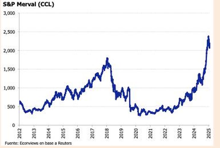 S&P Merval. Fuente: Econviews.