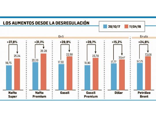 YPF aumentó los combustibles y ya se anticipan nuevas subas