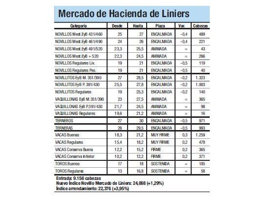 El Índice Novillo subió un 1,3%