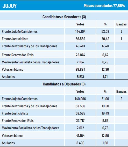 Cambiemos confirmó triunfo en Mendoza, Corrientes y Jujuy  (foto 1)