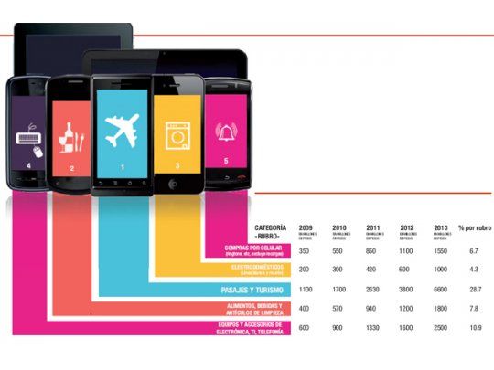 E-commerce, el modelo de negocio que se apodera del turismo