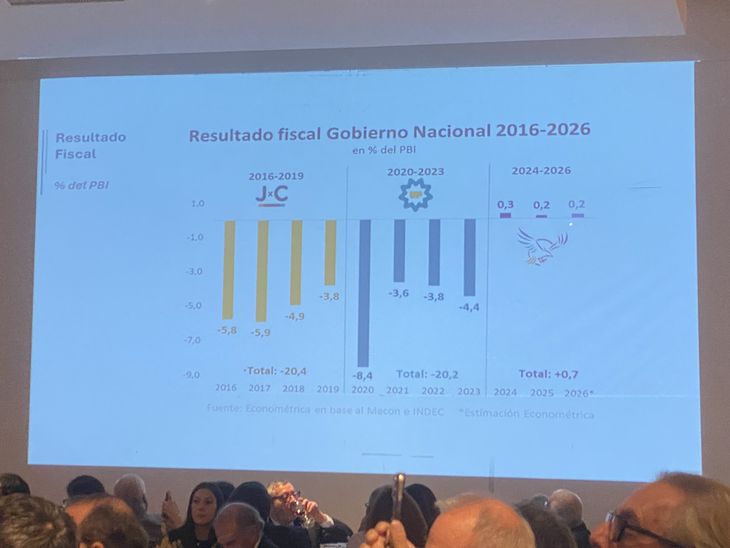 Resultado fiscal negativo del gobierno de Mauricio Macri. El Presidente exhibió los gráficos frente al jefe del PRO y a todo el auditorio. Resultado fiscal negativo del gobierno de Mauricio Macri. El Presidente exhibió los gráficos frente al jefe del PRO y a todo el auditorio.