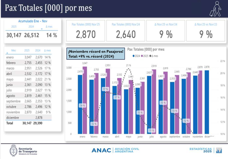 Pasajeros totales por mes y acumulado once meses de 2025.