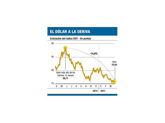 La Argentina devalúa sin devaluar: el dólar cayó en el mundo un 14,8%