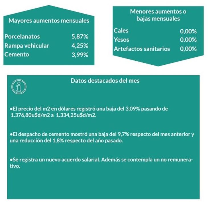 Fuente: Asociación de Pymes de la Construcción de la Provincia de Buenos Aires (APYMECO) Fuente: Asociación de Pymes de la Construcción de la Provincia de Buenos Aires (APYMECO)