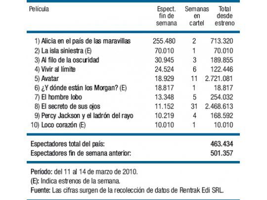 Scorsese no pudo con Burton