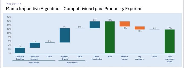 El gráfico que compartió Galdeano, donde se adjunta la carga impositiva de las exportaciones de autos argentinos que Ford le presentó al Gobierno. El gráfico que compartió Galdeano, donde se adjunta la carga impositiva de las exportaciones de autos argentinos que Ford le presentó al Gobierno.