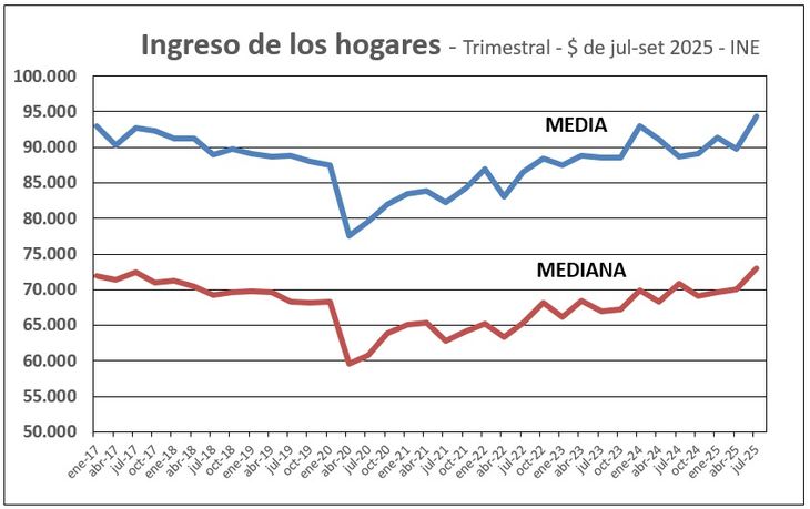 La mediana aumentó en términos reales, aunque en menor medida. La mediana aumentó en términos reales, aunque en menor medida.