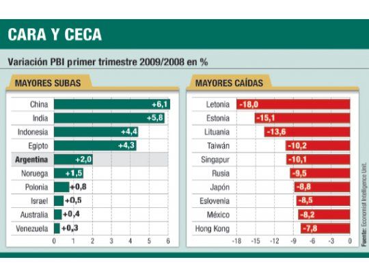 Moreno lo hizo: la Argentina, entre los cinco países que más crecen
