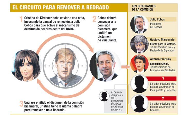 ámbito.com | Cobos, el atajo del Gobierno para la salida de Redrado