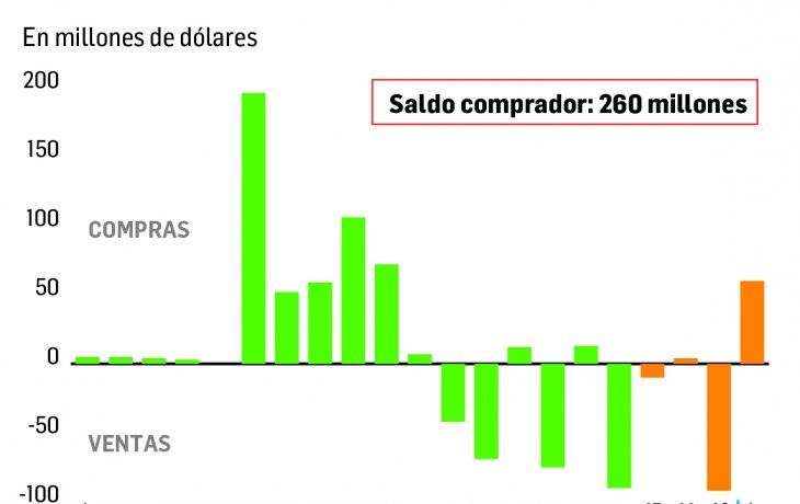bcra compro u$s60 millones y cae la expectativa de devaluacion (dolar futuro)