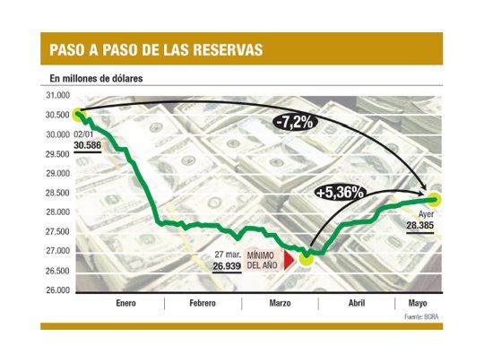Se disparó el blue a $ 11,30; el BCRA compró u$s 15 M