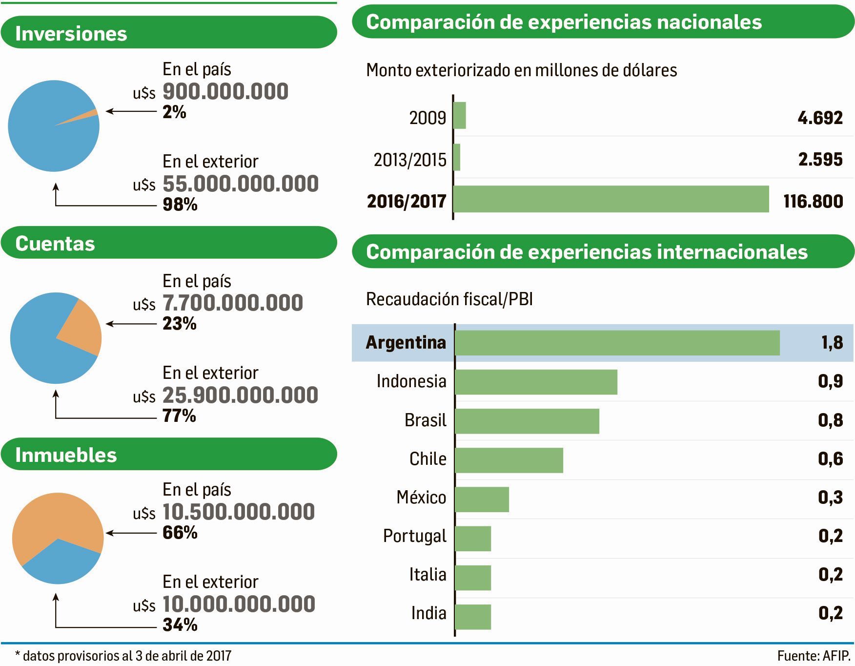 Blanqueo llegó a u$s116.800 M y Gobierno ingresó $148.600 M (foto 2)