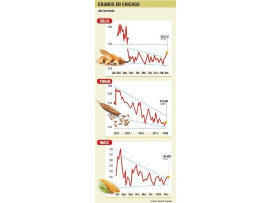 Toma de ganancias en Chicago