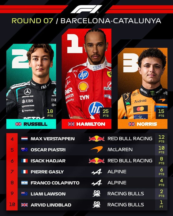 El podio del GP de Barcelona. El podio del GP de Barcelona.