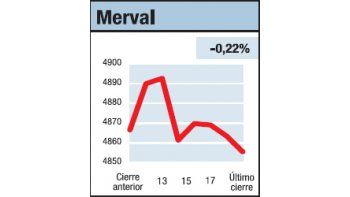 ámbito.com | Cada mercado a su manera