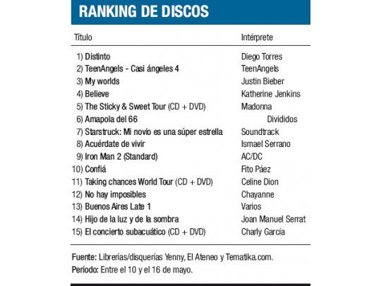 Ranking de discos