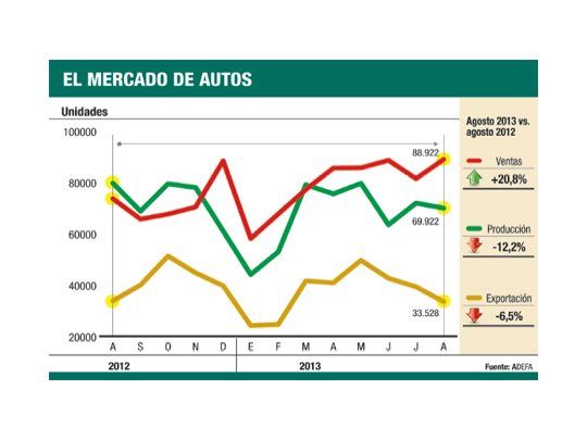 Por Brasil, sufren automotrices: cae 12% la producción