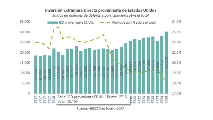 Inversión extranjera directa proveniente desde EEUU. Fuente: ABECEB. Inversión extranjera directa proveniente desde EEUU. Fuente: ABECEB.