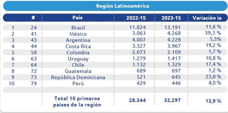 In our region. Mexico and Costa Rica emerge as our country's main competitors. In our region. Mexico and Costa Rica emerge as our country's main competitors.