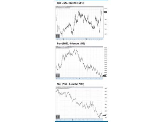 Soja retoma tendencia alcista, pero trigo y maíz requieren nuevos mínimos