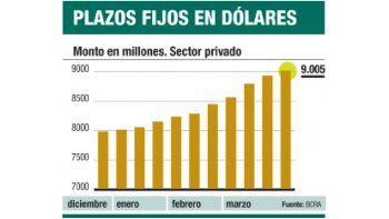 ámbito.com | Récord: depósitos en dólares llegan a 9.000 millones