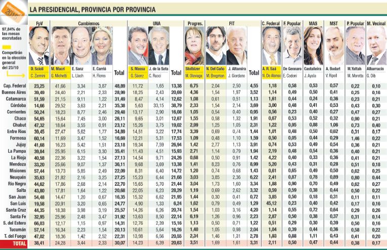 Scioli-Macri, márgenes y el duelo por los votos vedette (foto 1)