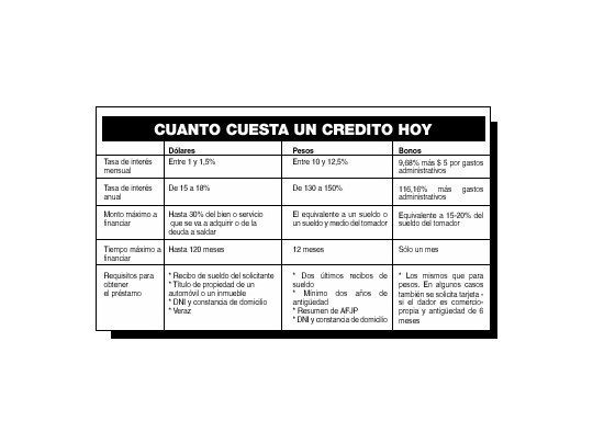 Resurge el crédito pero caro: tasas llegan a 150%