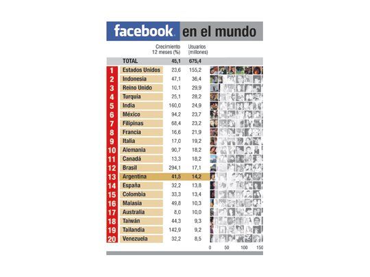 Furor argentino por Facebook