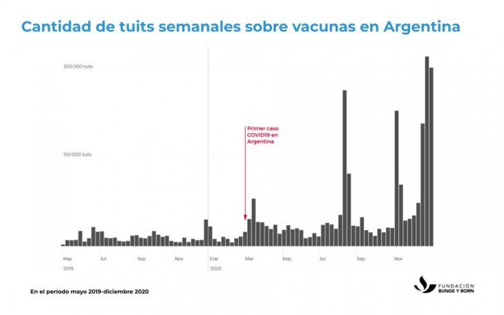 Cantidad de tuits semanales sobre vacunas en Argentina en el período de mayo 2019 hasta diciembre 2020.