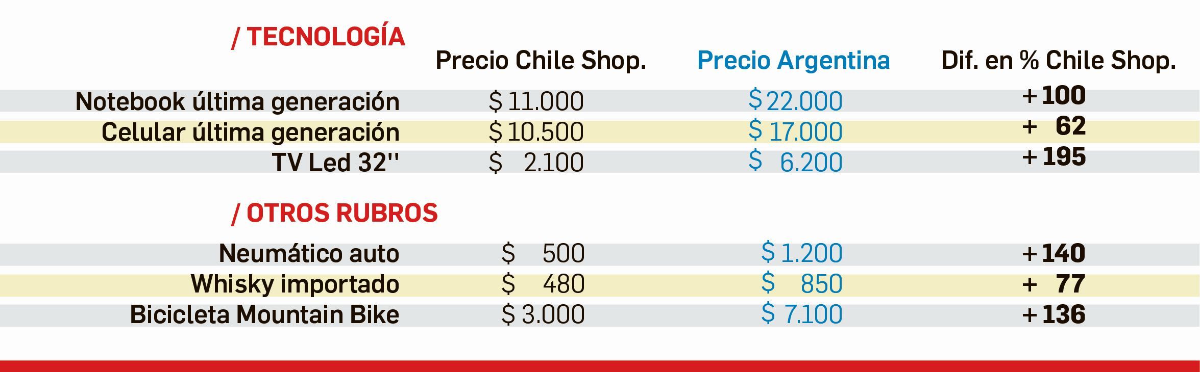 Chile: cómo amortizar el viaje y ahorrar en compras (foto 1)