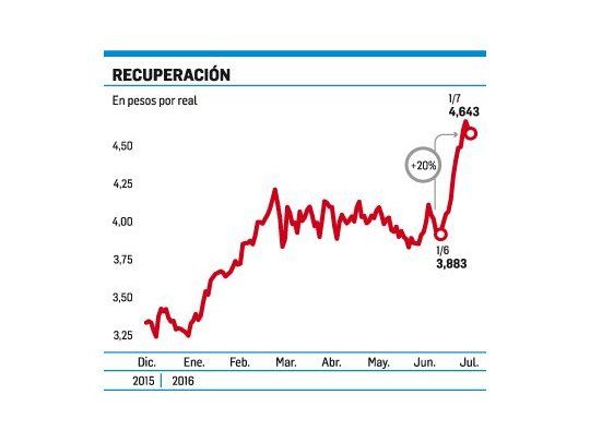Mejora paridad con Brasil: real subió 20% ante el peso en junio