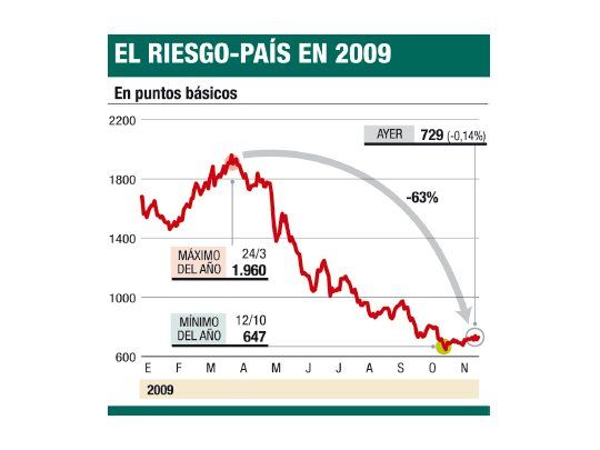 Bonos siguen en alza (y las reservas superan 47.000 M)