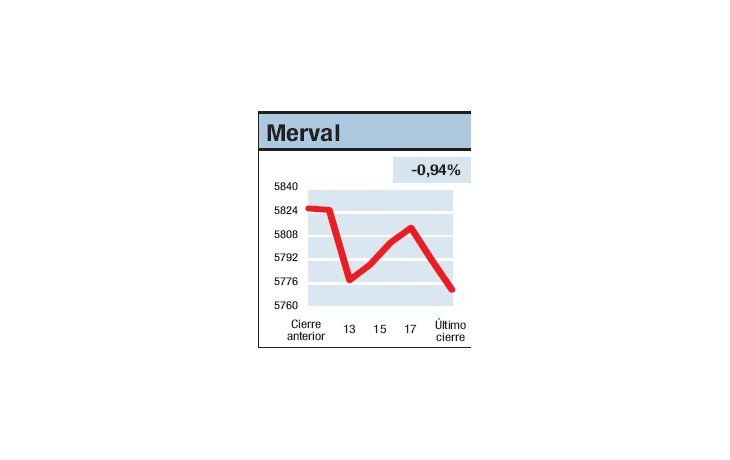 ámbito.com | Con un lánguido final