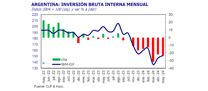 For Orlando Ferreres, the macro perspectives still need to be consolidated to see a change in investments For Orlando Ferreres, the macro perspectives still need to be consolidated to see a change in investments