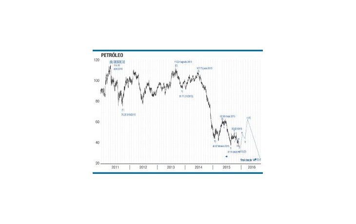 ámbito.com | Vender petróleo, creemos que es tarde, ¿se puede estar gestando un gran rebote?
