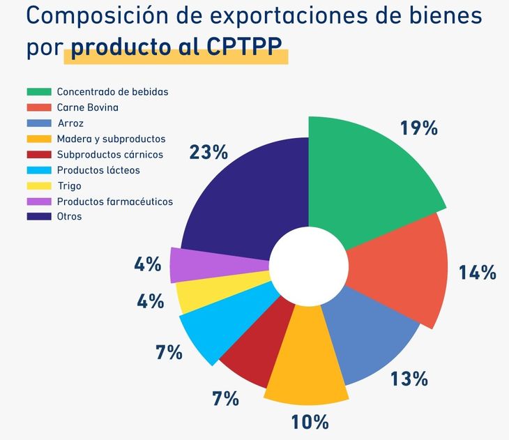 Los principales cuatro productos exportados al Cptpp representaron el 56% del total de bienes colocados en estos países. Los principales cuatro productos exportados al Cptpp representaron el 56% del total de bienes colocados en estos países.