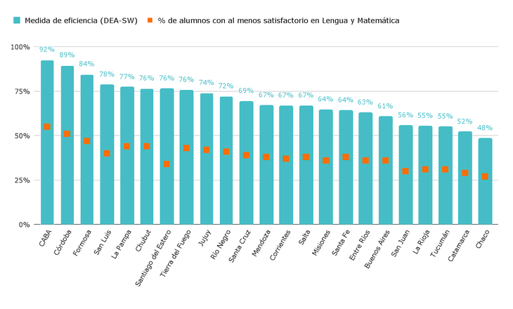 Gráfico 1: índice DEA de eficiencia del esfuerzo fiscal educativo por estudiante respecto al porcentaje de alumnos con desempeño al menos satisfactorio en Lengua y Matemática, corregido por Simar-Wilson. Primaria. Sector estatal. Por jurisdicción. Año 2023. Gráfico 1: índice DEA de eficiencia del esfuerzo fiscal educativo por estudiante respecto al porcentaje de alumnos con desempeño al menos satisfactorio en Lengua y Matemática, corregido por Simar-Wilson. Primaria. Sector estatal. Por jurisdicción. Año 2023.