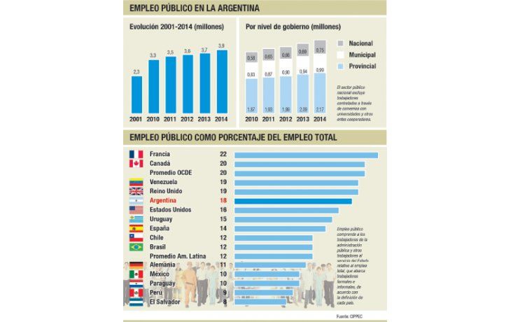 Empleo público: Argentina, líder por cantidad en Latinoamérica