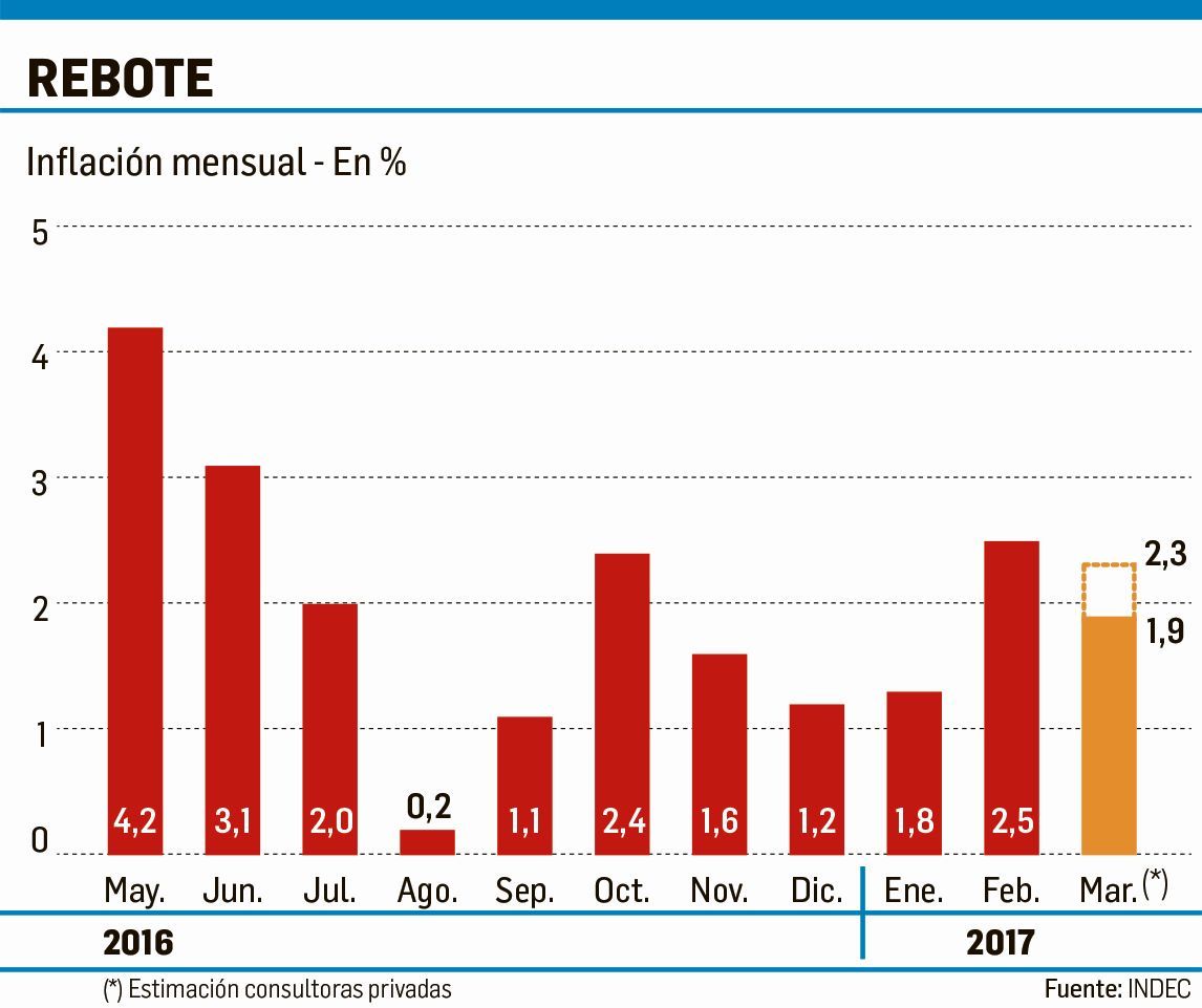 BCRA espera alto IPC de marzo y evalúa subir aún más su tasa  (foto 1)